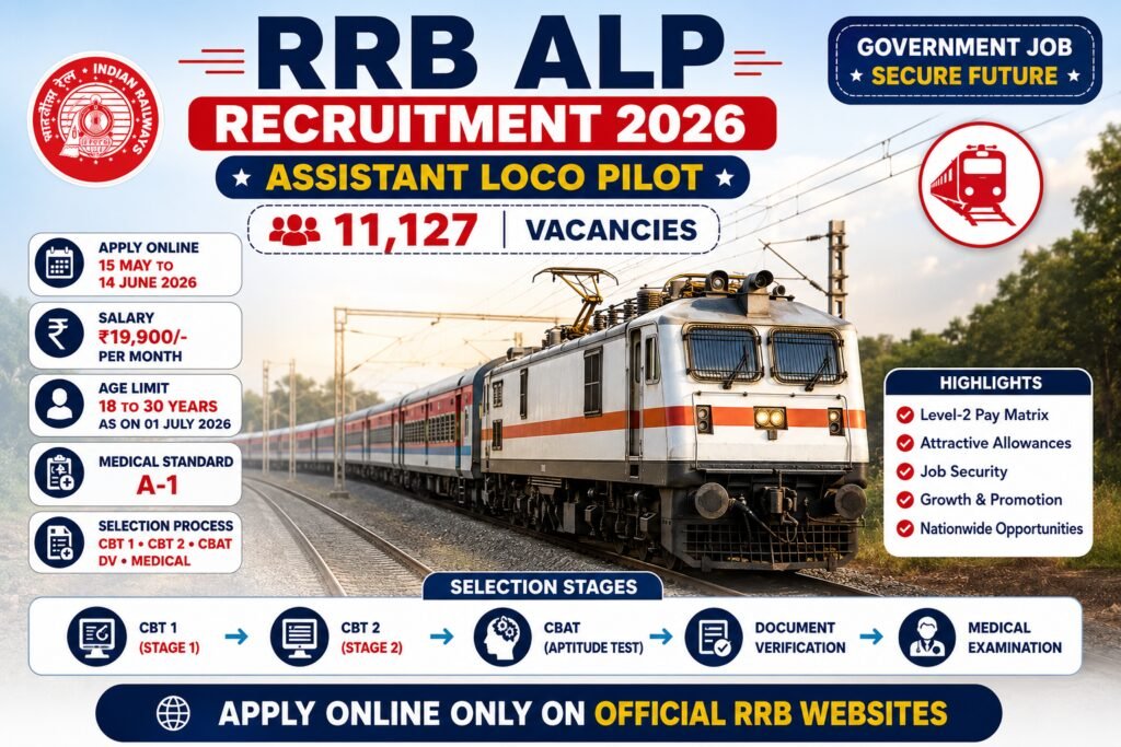 RRB ALP Recruitment 2026 Notification for 11127 Assistant Loco Pilot Posts